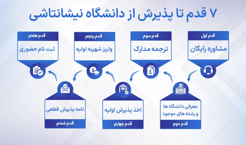 مراحلی که برای اخذ پذیرش دانشگاه نیشانتاشی باید طی کنیم