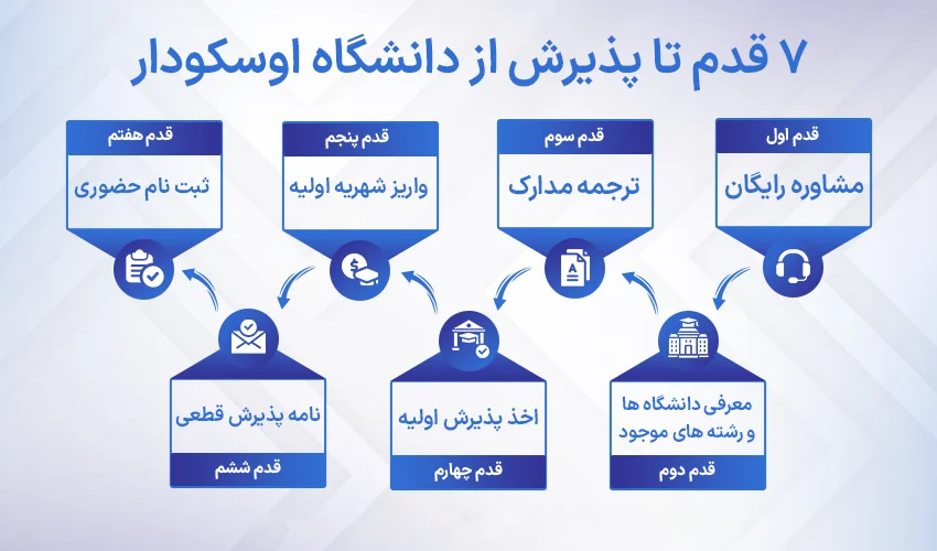 مراحلی که برای اخذ پذیرش دانشگاه اوزیگین باید طی کنیم