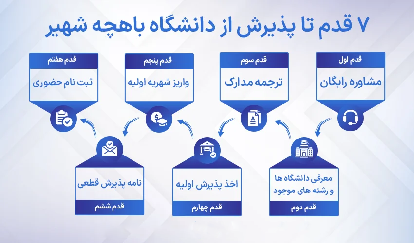 مراحل اخذ پذیرش از دانشگاه باهچه شهیر ترکیه