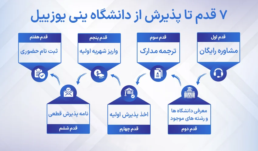 مراحلی که برای اخذ پذیرش دانشگاه ینی یوزیل باید طی کنیم.