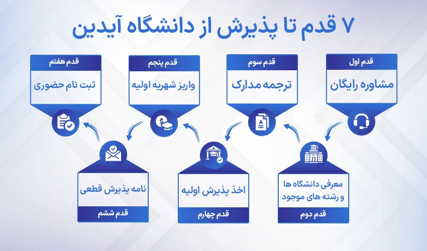 مراحل پذیرش دانشگاه آیدین ترکیه