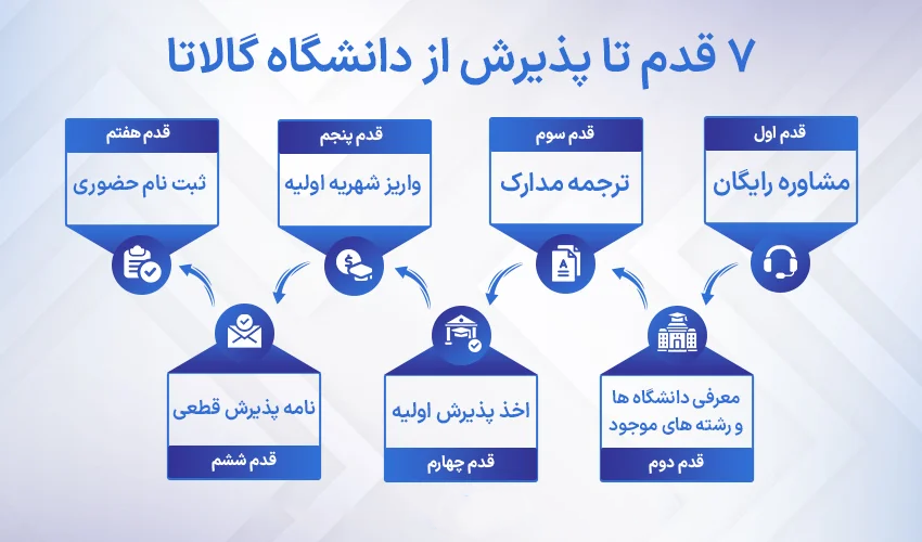 مراحل اخذ پذیرش از دانشگاه گالاتا ترکیه