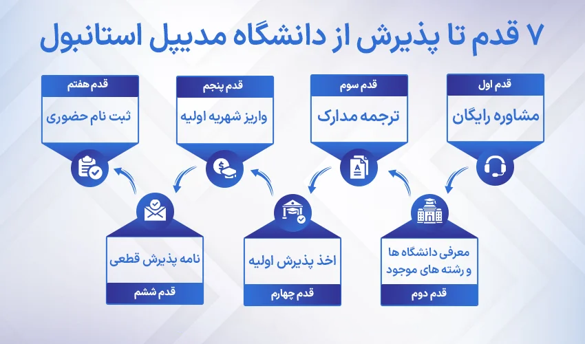 مراحل اخذ پذیرش در دانشگاه مدیپل