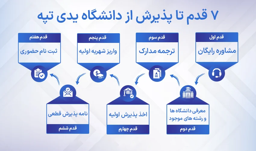 مراحل اخذ پذیرش از دانشگاه یدی تپه ترکیه
