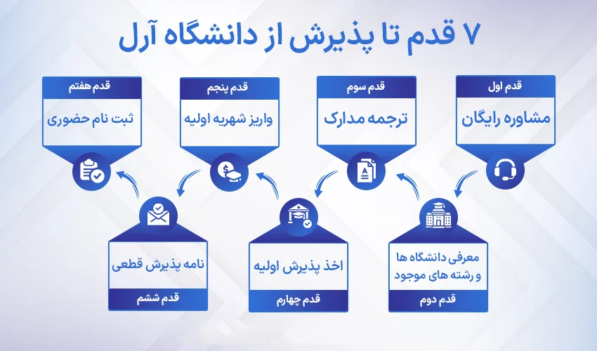 مراحل گرفتن پذیرش دانشگاه آرل استانبول