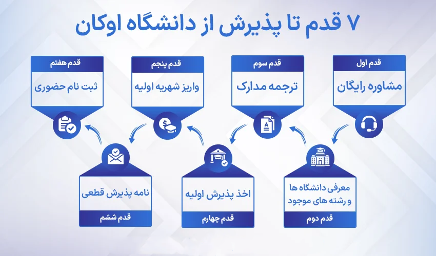 مراحلی که برای اخذ پذیرش دانشگاه اوکان باید طی کنیم