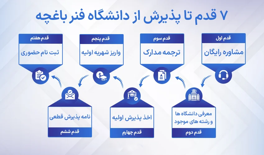 مراحلی که برای اخذ پذیرش دانشگاه فنرباغچه باید طی کینیم