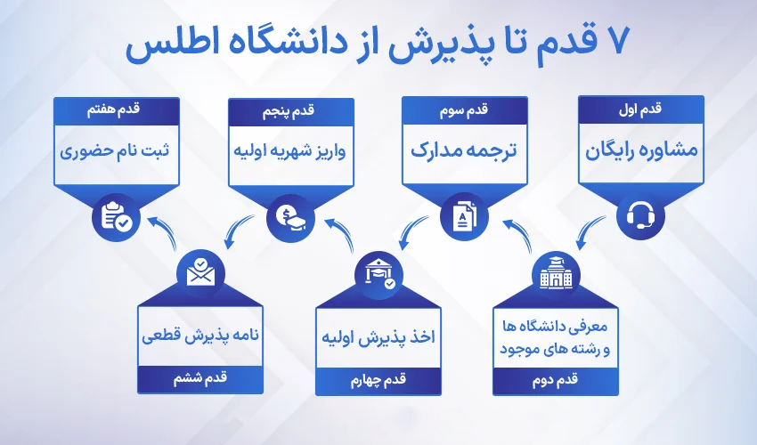 مراحلی که برای اخذ پذیرش از دانشگاه اطلس باید طی کنیم