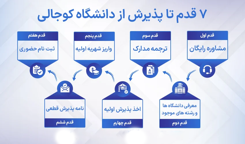 مراحلی که برای اخذ پذیرش دانشگاه کوجالی ساغلیک باید طی کنیم