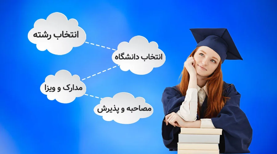 شرایط تحصیل دکتری در ترکیه