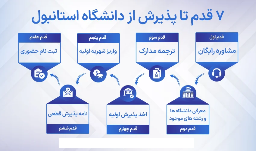 مراحل پذیرش از دانشگاه استانبول ترکیه
