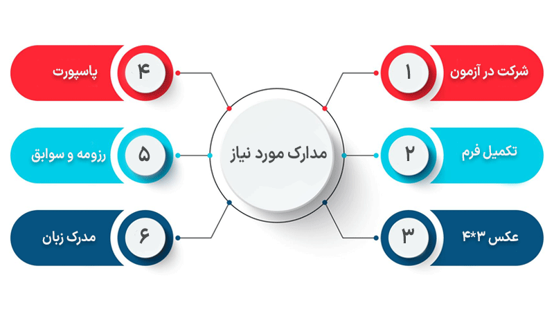 مدارک مورد نیاز برای ثبت نام در دانشگاه قاضی