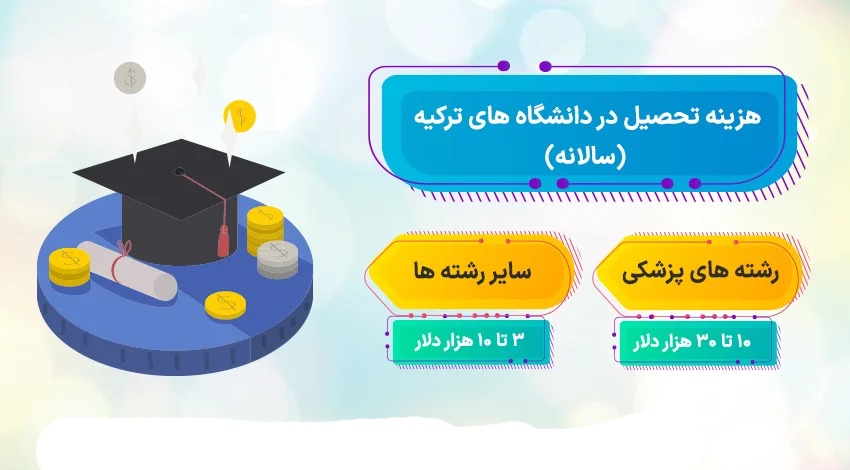 هزینه تحصیل در دانشگاه های ترکیه به چه صورت هست