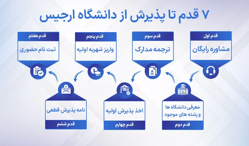 شرایط پذیرش دانشگاه ارجیس کایسری