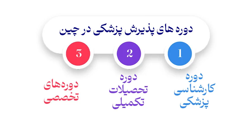 دوره پزشکی چین